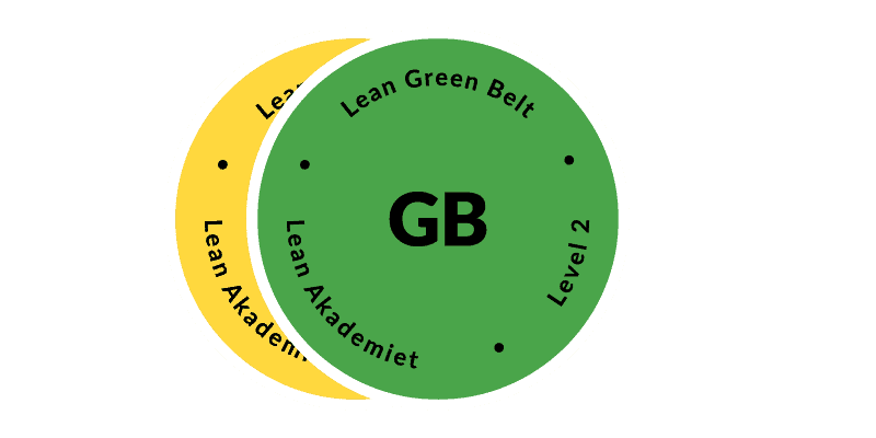 Lean Akademiet - Lean Green Belt (uddannelse - 7 dage)