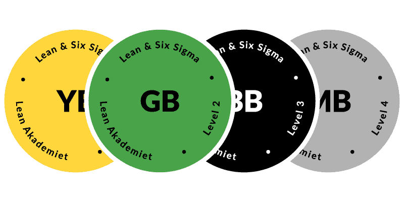 Lean Akademiet - uddannelser (Lean Six Sigma)