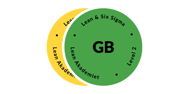 Lean Akademiet - Lean Six Sigma Green Belt (uddannelse - 15 dage)